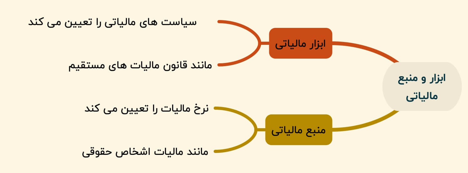 تفاوت ابزار مالیاتی و منبع مالیاتی